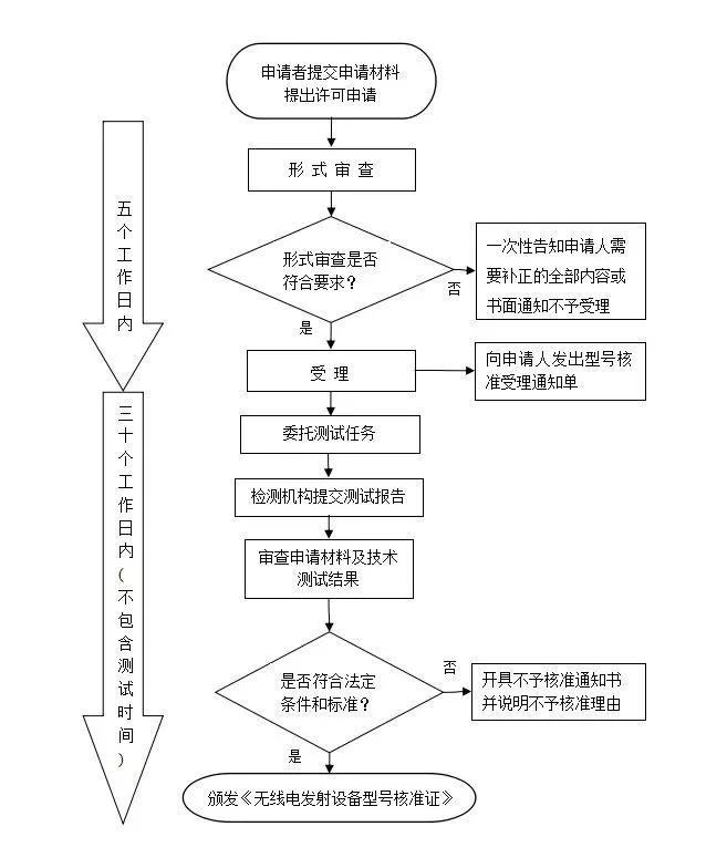 SRRC认证(图1)